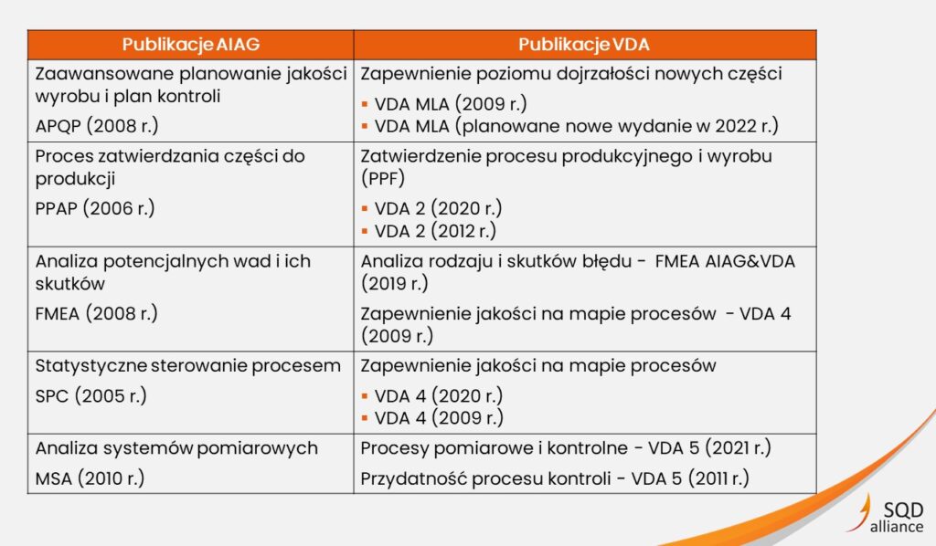 SQDA publikacje AIAG i VDA - kluczowe metody jakości