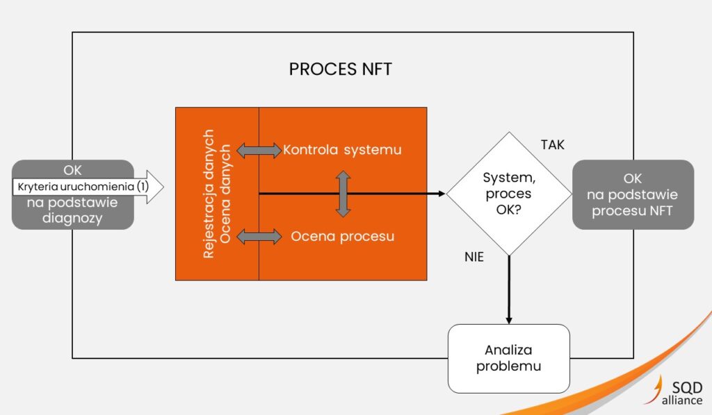 SQDA proces NFT, a kontrola systemu, ocena procesu.