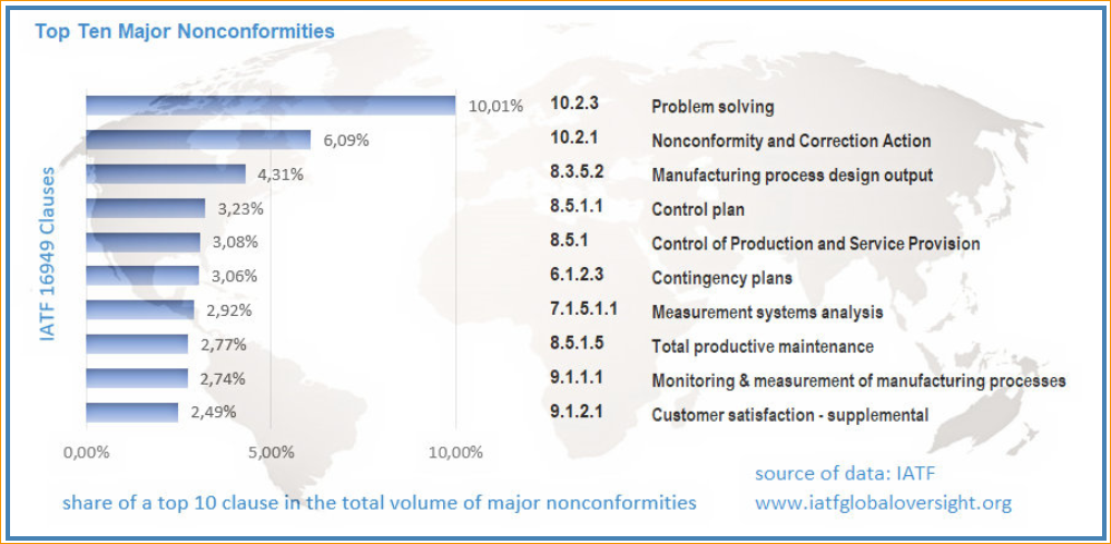 SQDA problemy z niezgodnością IATF 16494