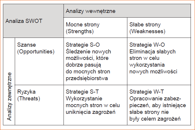 SQDA analiza SWOT - analizy wewnętrzne
