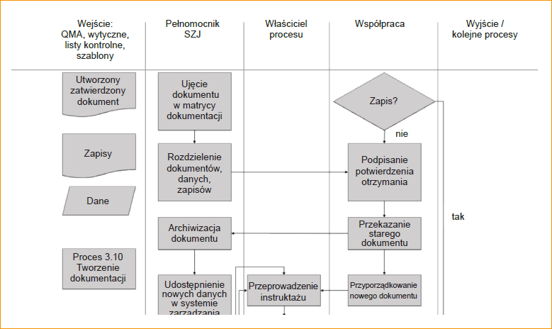 SQDA VDA 4 diagram