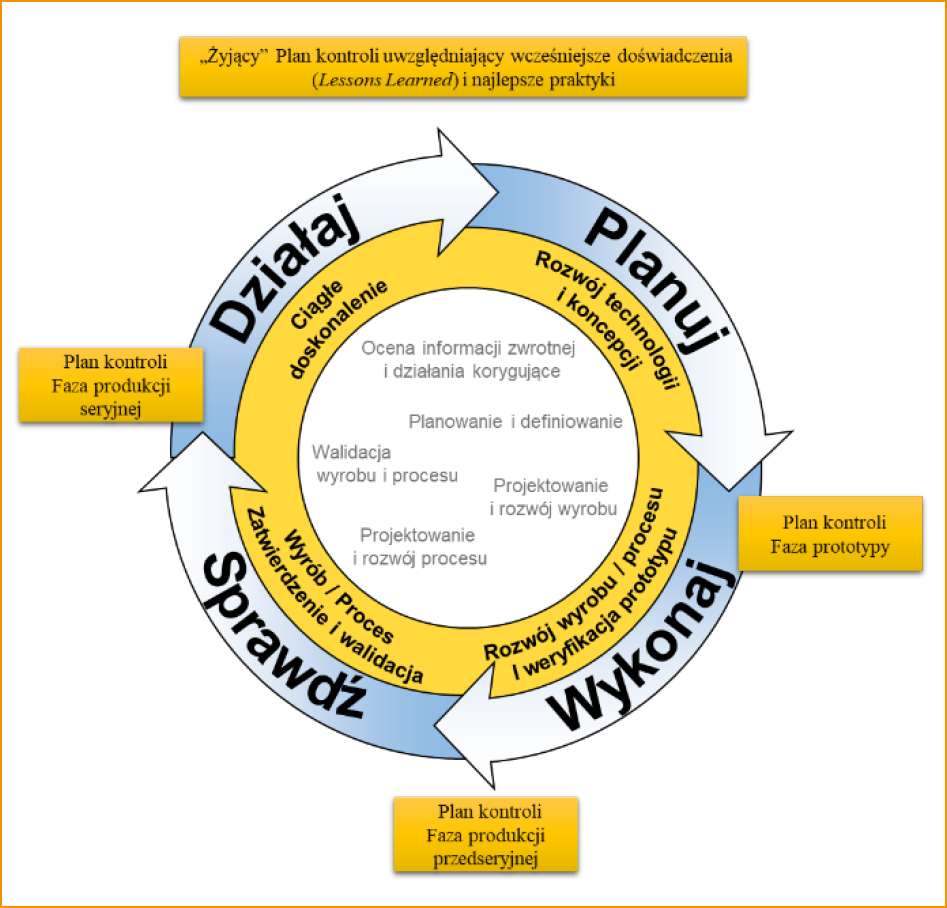 Plan Kontroli - planowanie jakości wyrobu