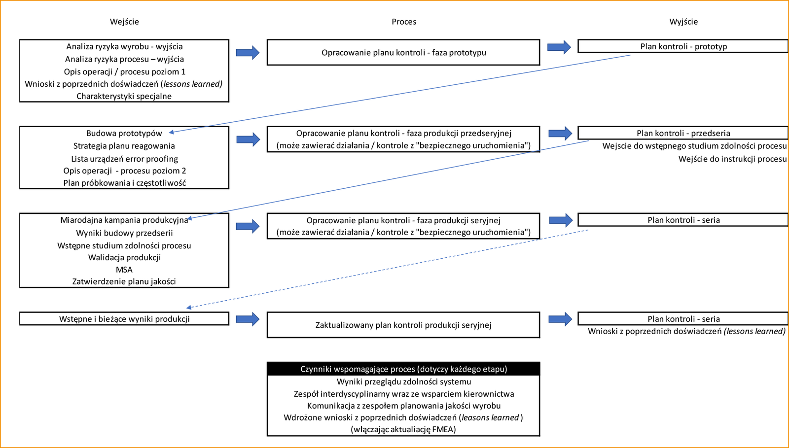 Plan Kontroli - schemat opracowywania dokumentu 