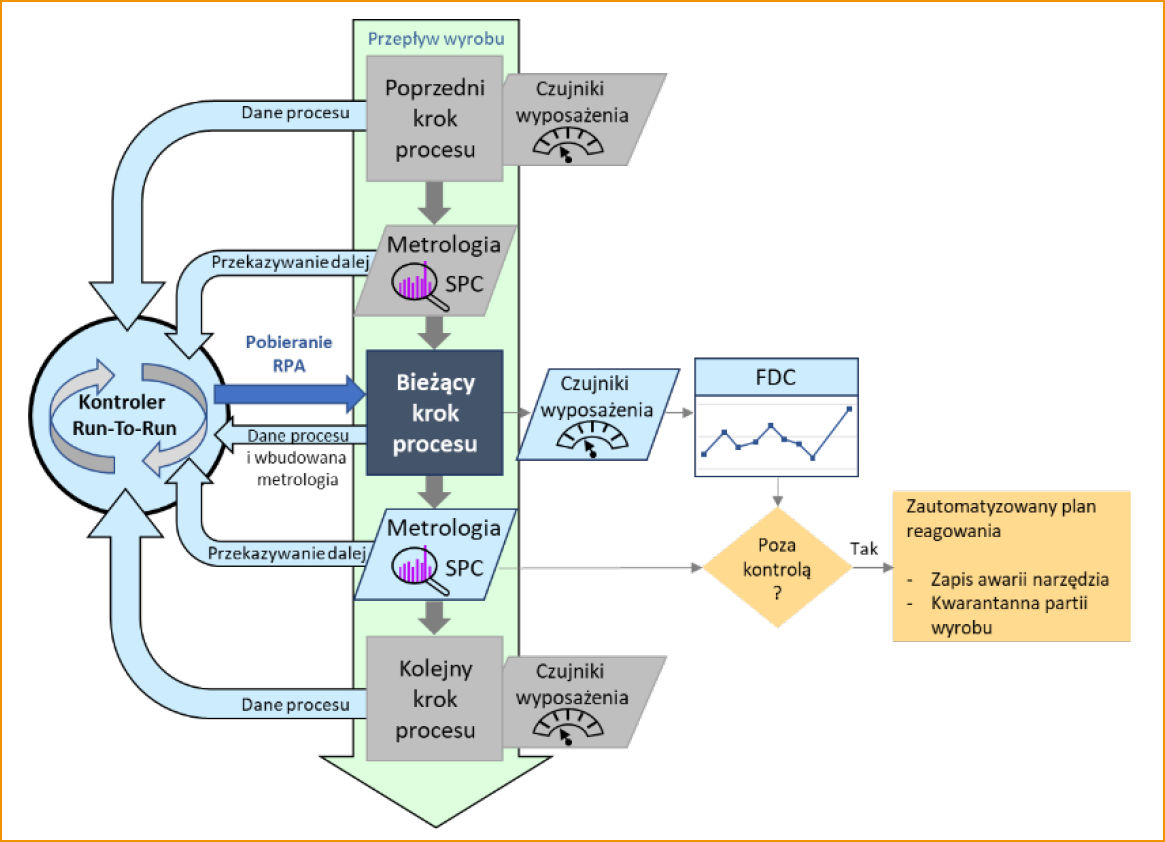 Plan Kontroli - sterowanie procesem