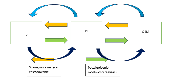 łańcuch dostaw
