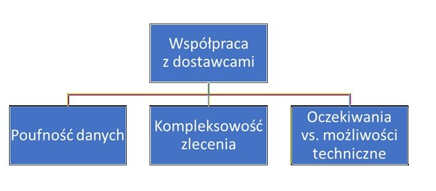 łańcuch dostaw