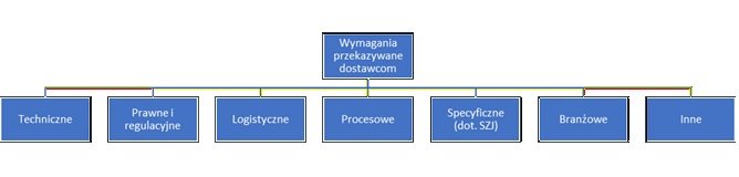 łańcuch dostaw